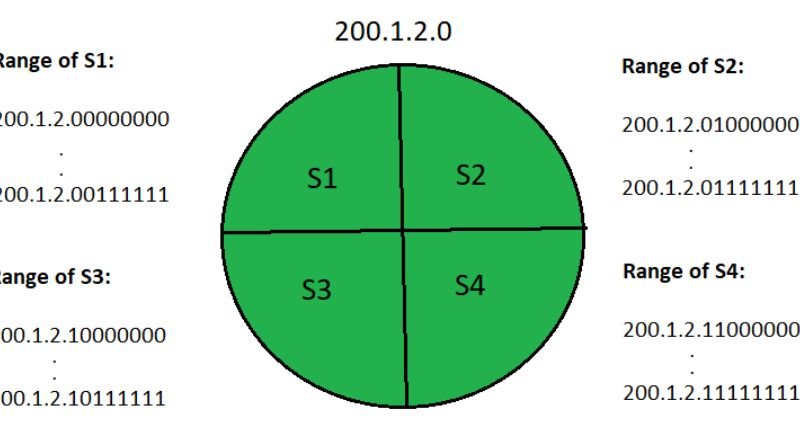 Everything You Need to Know About Routing Tables